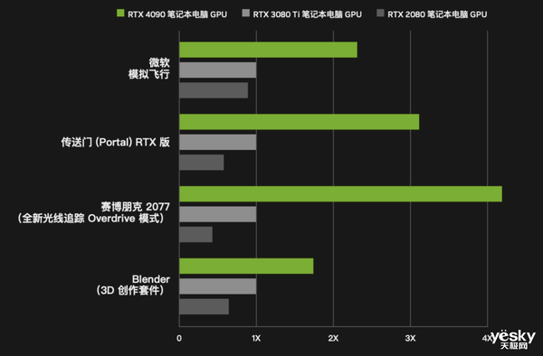英伟达展示RTX 4080移动显卡,能耗大幅降低远超前代旗舰!