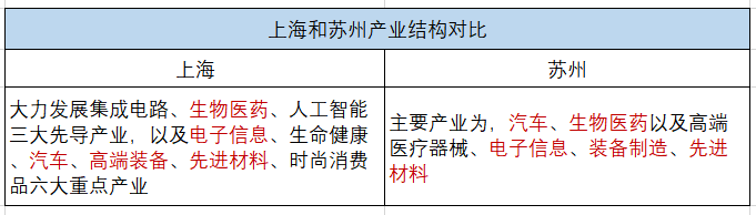 來源：上海市政府、蘇州市政府