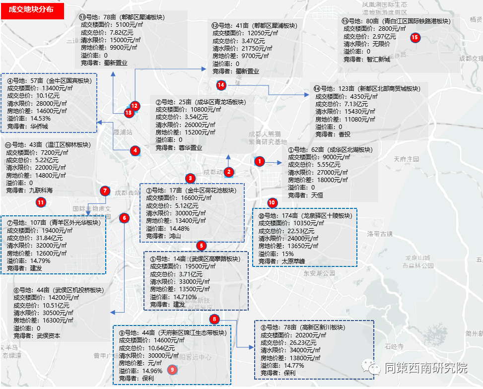成都15宗土地出让总成交额156.4亿元,7宗触顶成交_凤凰网