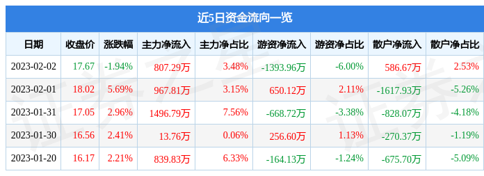 永贵电器（300351）2月2日主力资金净买入807.29万元