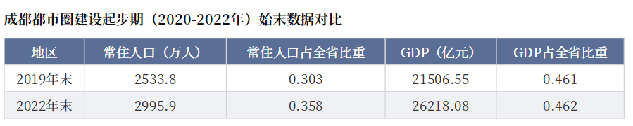 九大“头部”都市圈，成都排第几？