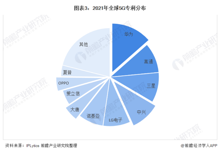 2021年全球5G专利分布