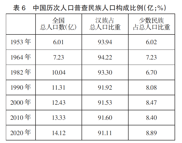 数据来源:1953—2020年中国人口普查数据。