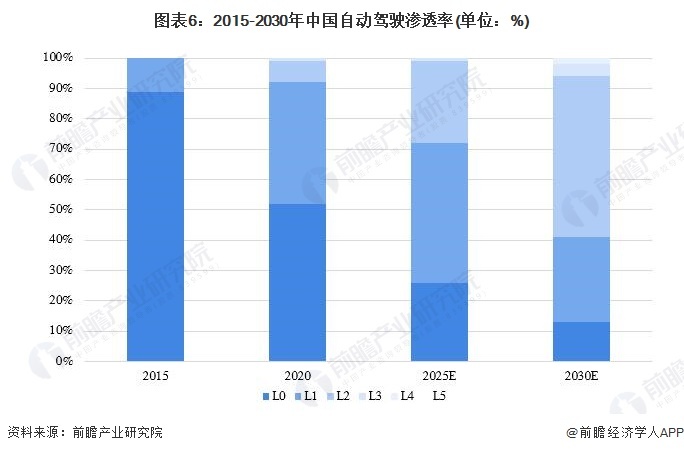 图表6:2015-2030年中国自动驾驶渗透率(单位:%)