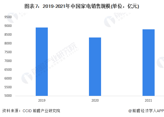 图表7:2019-2021年中国家电销售规模(单位:亿元)