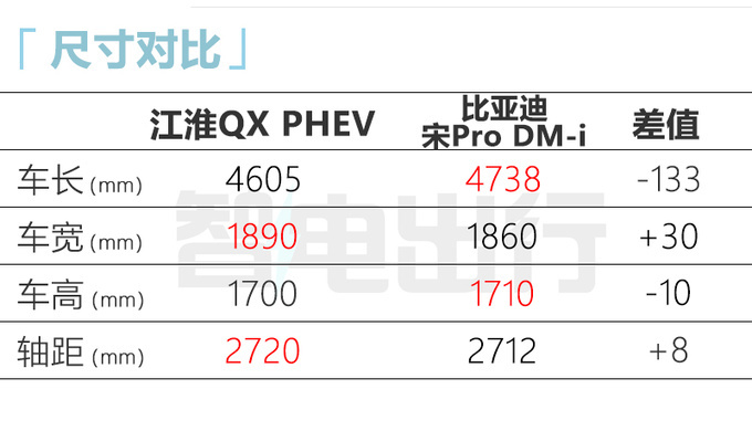 江淮QX混动9月15日上市搭比亚迪动力 预计12万起售-图8