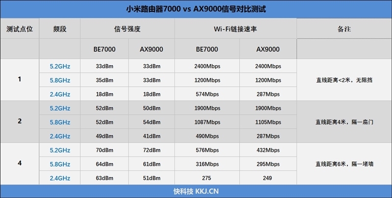 Wi-Fi 7终于来了!Xiaomi路由器7000评测:千元内无敌
