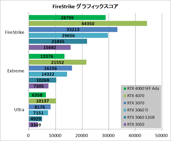 RTX 4000半高小卡实测:性能媲美3060 Ti、功耗低了65%!
