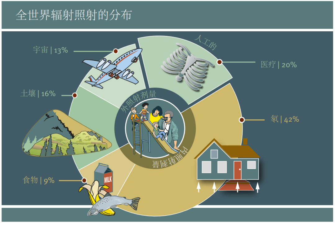 图片来源：联合国环境规划署，《辐射-影响与源》，2016