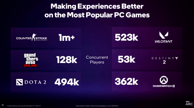 英特尔锐炫显卡DX11性能再进一步 最新驱动提升达19%