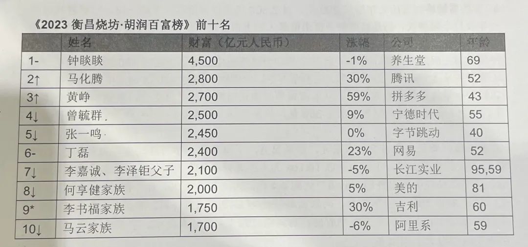 李嘉诚排行_李嘉诚、李泽钜父子为中国第七富豪,王健林一年财富蒸发500亿(2)
