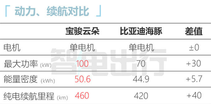 宝骏云朵销售资料曝光7月28日盲订 预计9.68万起售-图3