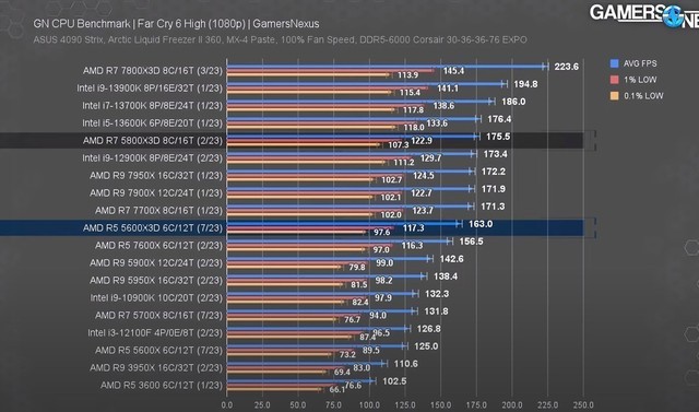 AMD Ryzen 5 5600X3D实测:游戏帧率比非3D V-Cache处理器最高提升40%