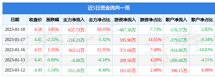 荣科科技（300290）1月18日主力资金净买入637.73万元