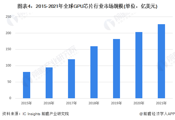 图表4:2015-2021年全球GPU芯片行业市场规模(单位:亿美元)