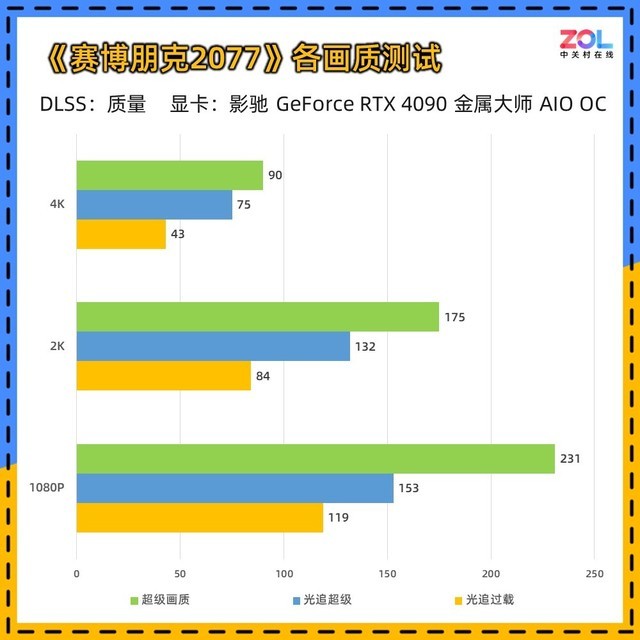 影驰RTX 4090金属大师AIO OC评测 水冷新旗舰