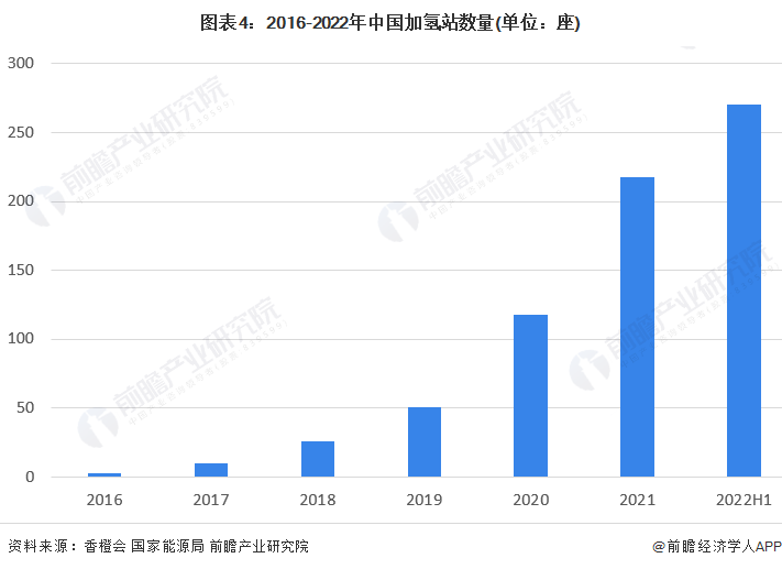图表4:2016-2022年中国加氢站数量(单位:座)