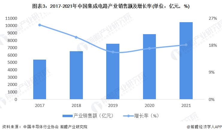 图表3:2017-2021年中国集成电路产业销售额及增长率(单位:亿元,%)