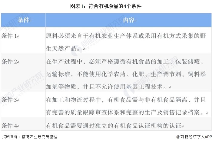 图表1:符合有机食品的4个条件