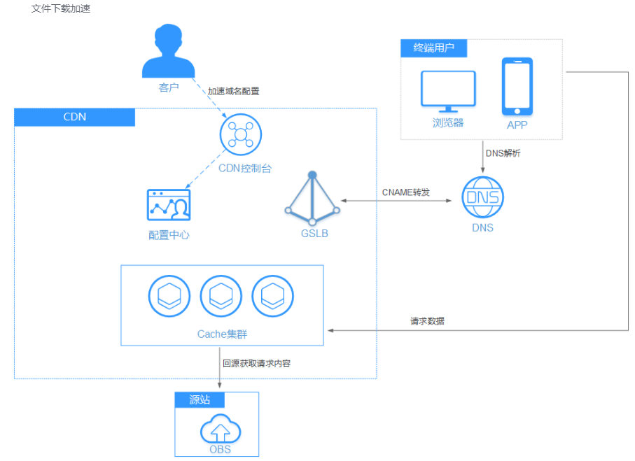 CDN售后支持遇到问题如何快速解决？