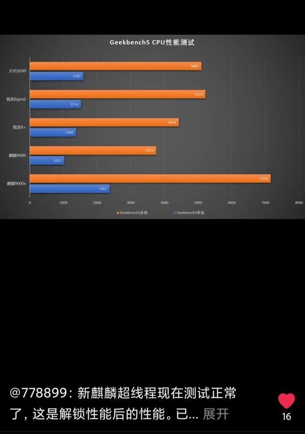 麒麟9000S解锁后的Geekbenck5跑分曝光(图源头条)