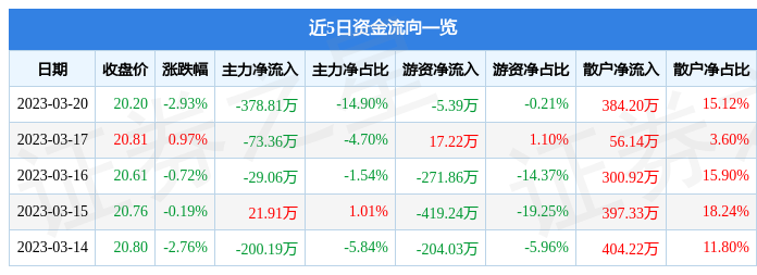 大宏立（300865）3月20日主力资金净卖出378.81万元