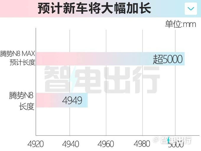 腾势N8 MAX图片曝光明年上市 尺寸大幅加长-图1