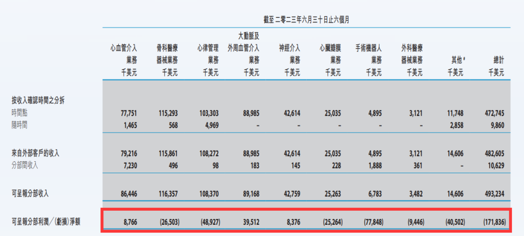 微创医疗半年报