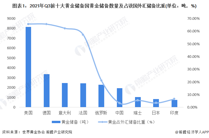 图表1:2021年Q3前十大黄金储备国黄金储备数量及占该国外汇储备比重(单位:吨,%)
