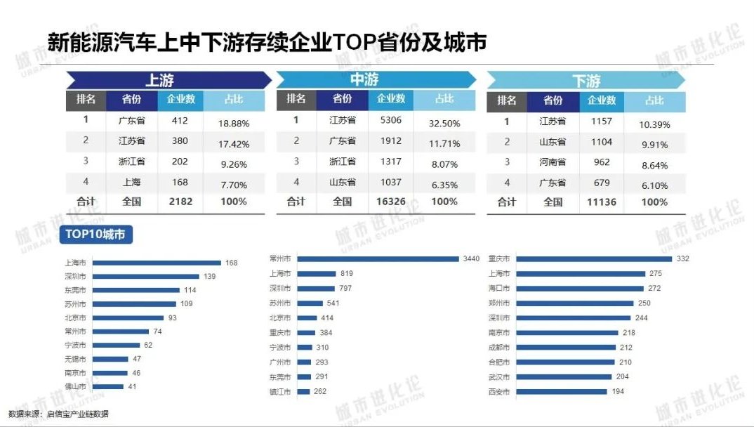 图片来源:《2022全国新能源汽车产业区域研究报告》