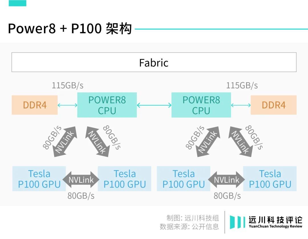 Power8+P100架构