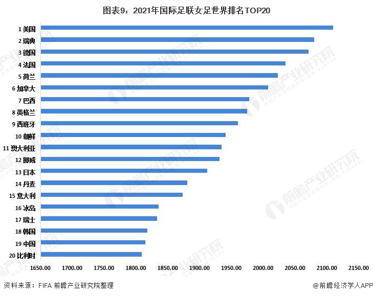 图表9:2021年国际足联女足世界排名TOP20