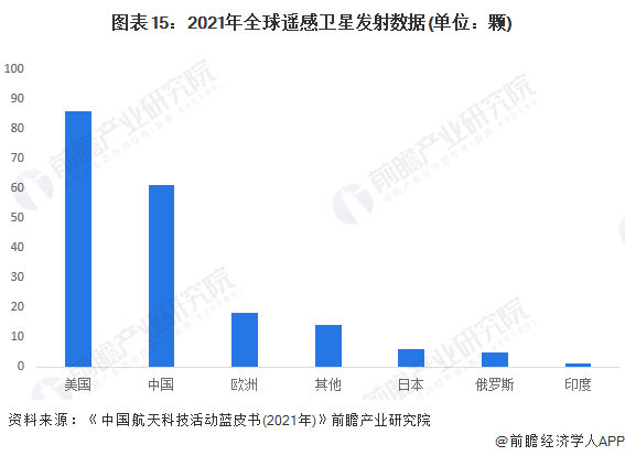 图表15:2021年全球遥感卫星发射数据(单位:颗)