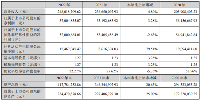 华塑科技2022年净利5700.48万同比增长3.28% 董事长杨冬强薪酬81.11万