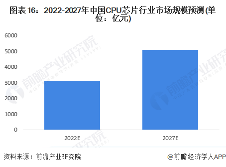 图表16:2022-2027年中国CPU芯片行业市场规模预测(单位:亿元)