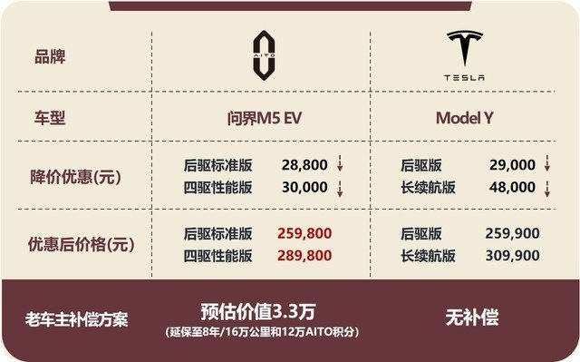 AITO降价和特斯拉拼命“内卷”,其他新势力品牌跟不跟?