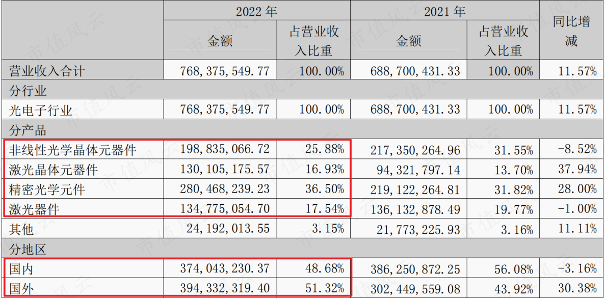 (来源:2022年报)