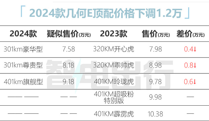 吉利新几何E配置曝光 8月上市 预计售7.58-9.18万-图1
