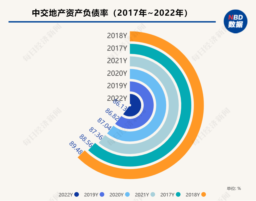 年报现场|中交地产总裁汪剑平:债权融资导致资产负债率偏高,正通过定增改善公司资产结构_凤凰网