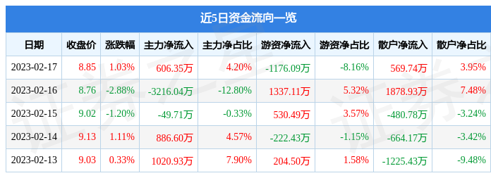 新疆众和（600888）2月17日主力资金净买入606.35万元