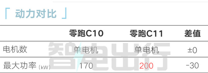 零跑C10明年3月上市取消副驾屏 预计售12-17万-图15
