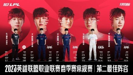 英雄联盟 2023 LPL 春季常规赛最佳阵容公布,MVP 和最佳新秀出炉