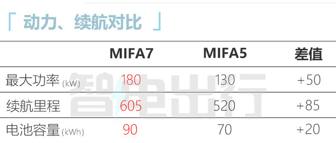 上汽MIFA7售25.98-29.98万元支持换电 6/7座可选-图3