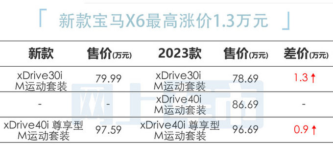 全面涨价宝马新X6售79.99-97.59万元 动力升级-图1