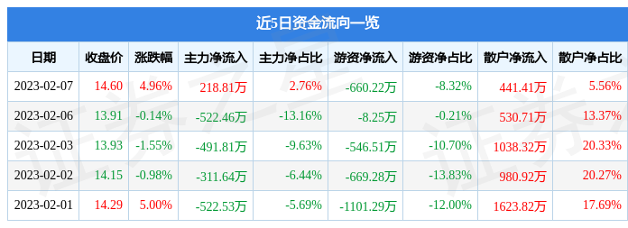 诚益通（300430）2月7日主力资金净买入218.81万元