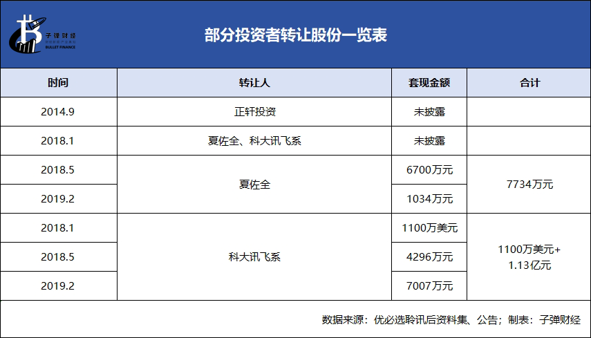 在2015年就已入股优必选的科大讯飞系同样获利匪浅。2015年12月，科大讯飞耗资900万美元入股优必选，此后至少套现1100万美元和1.13亿元。