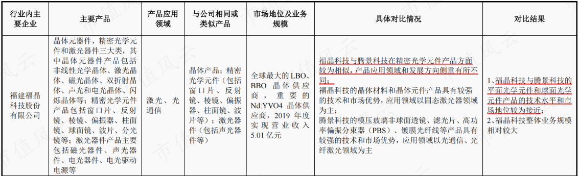 (来源:腾景科技招股书)