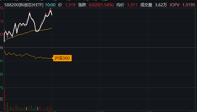 ETF观察丨英伟达涨超24%市值逼近万亿美元，科创芯片ETF（588200）早盘涨超1.5%