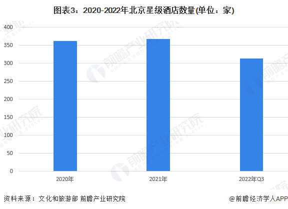 图表3:2020-2022年北京星级酒店数量(单位:家)