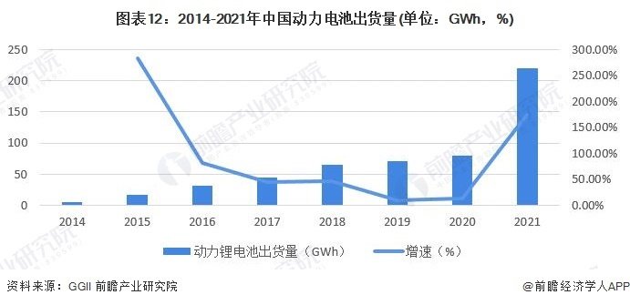图表12:2014-2021年中国动力电池出货量(单位:GWh,%)